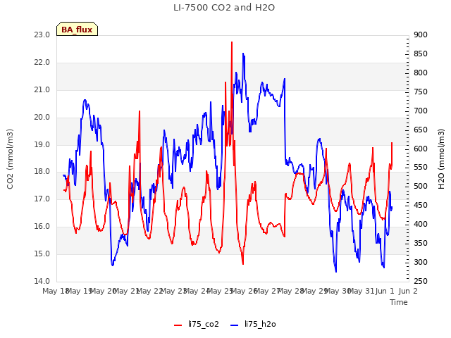 plot of LI-7500 CO2 and H2O