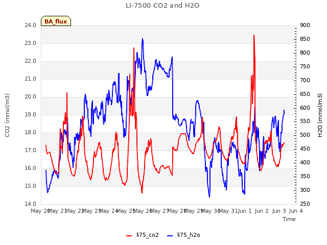 plot of LI-7500 CO2 and H2O