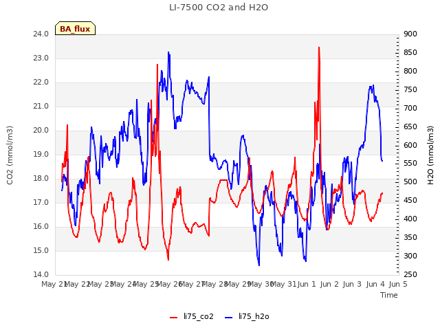 plot of LI-7500 CO2 and H2O