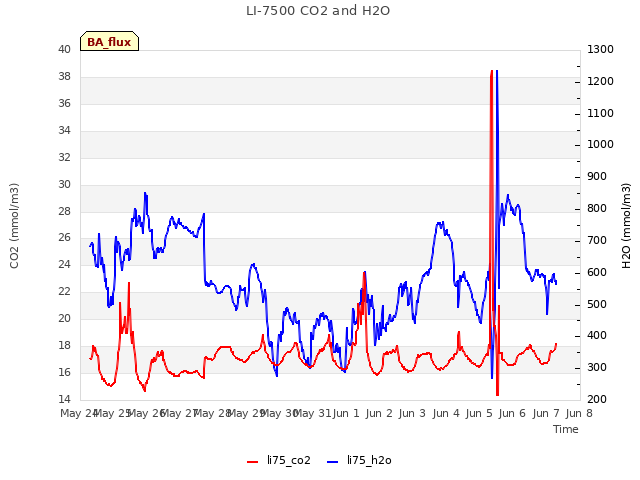 plot of LI-7500 CO2 and H2O