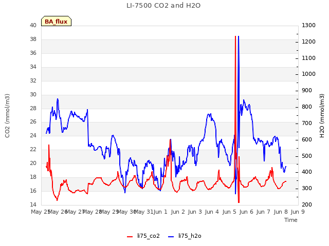 plot of LI-7500 CO2 and H2O