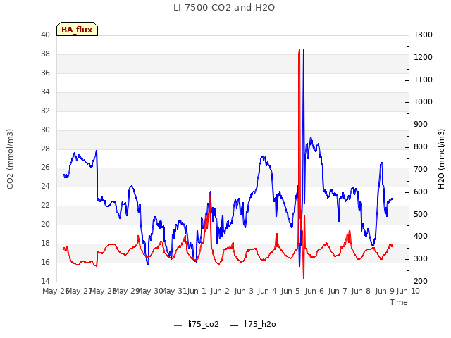 plot of LI-7500 CO2 and H2O