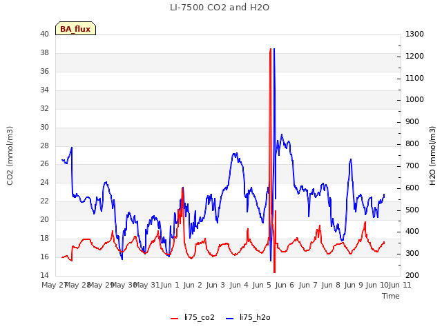 plot of LI-7500 CO2 and H2O