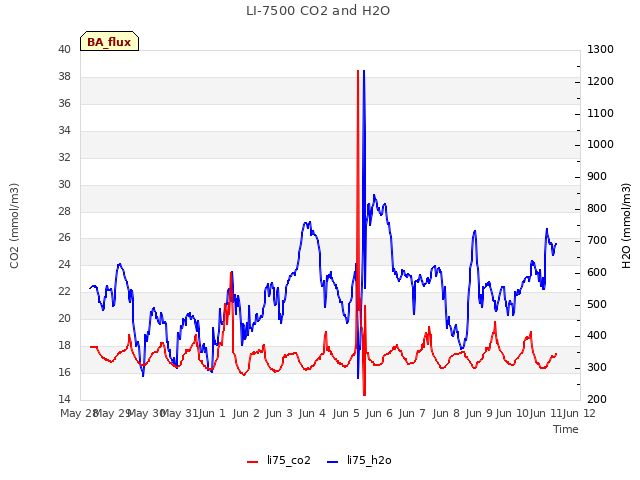 plot of LI-7500 CO2 and H2O