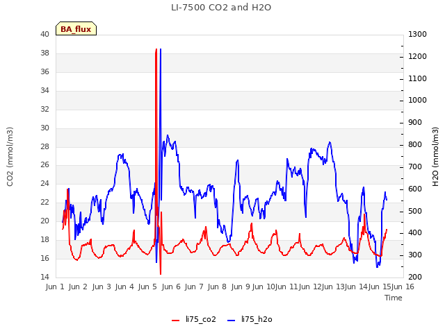 plot of LI-7500 CO2 and H2O