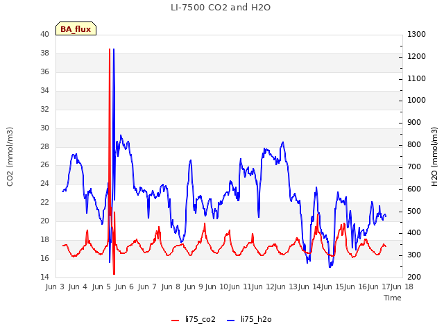 plot of LI-7500 CO2 and H2O