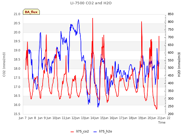 plot of LI-7500 CO2 and H2O