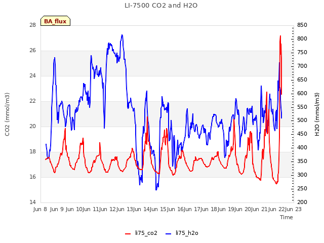 plot of LI-7500 CO2 and H2O