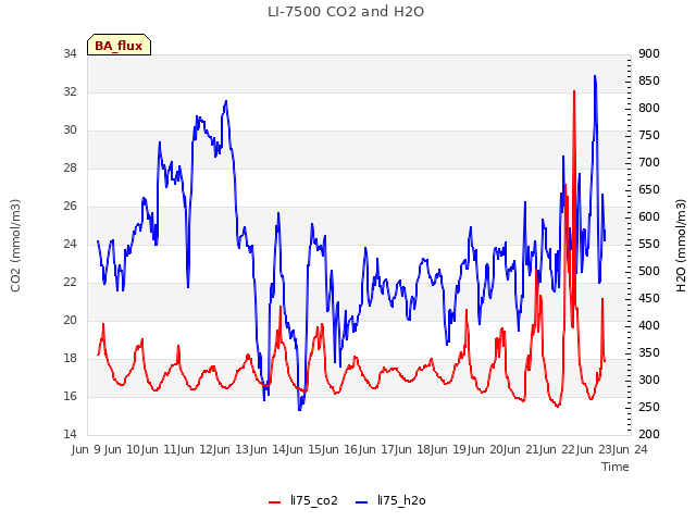 plot of LI-7500 CO2 and H2O