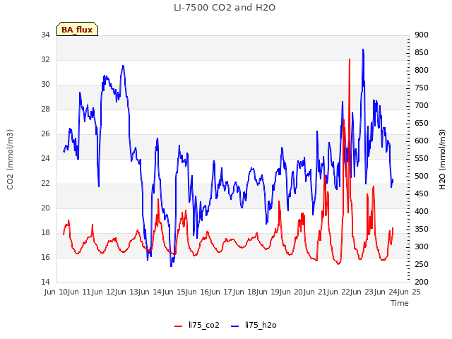 plot of LI-7500 CO2 and H2O