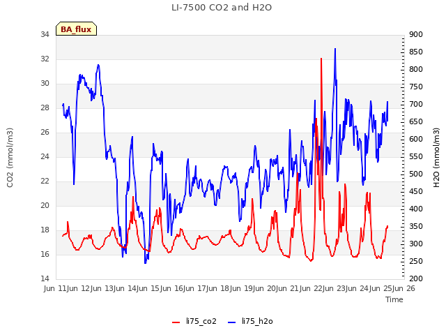 plot of LI-7500 CO2 and H2O