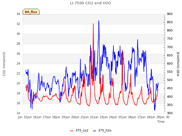 plot of LI-7500 CO2 and H2O