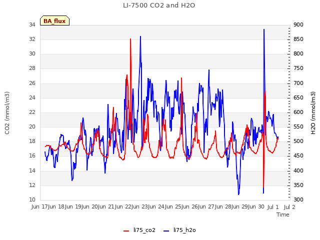 plot of LI-7500 CO2 and H2O