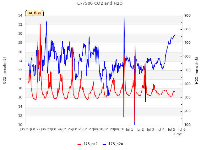 plot of LI-7500 CO2 and H2O