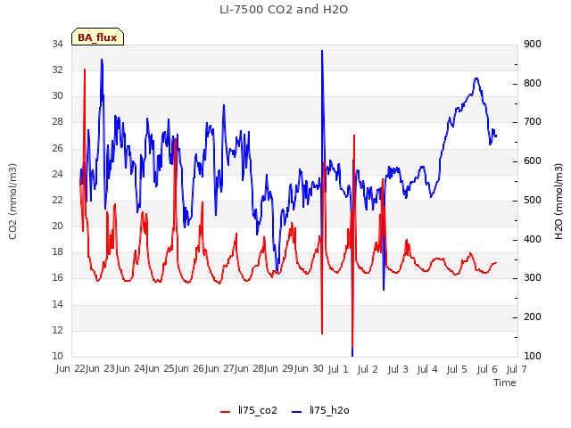 plot of LI-7500 CO2 and H2O