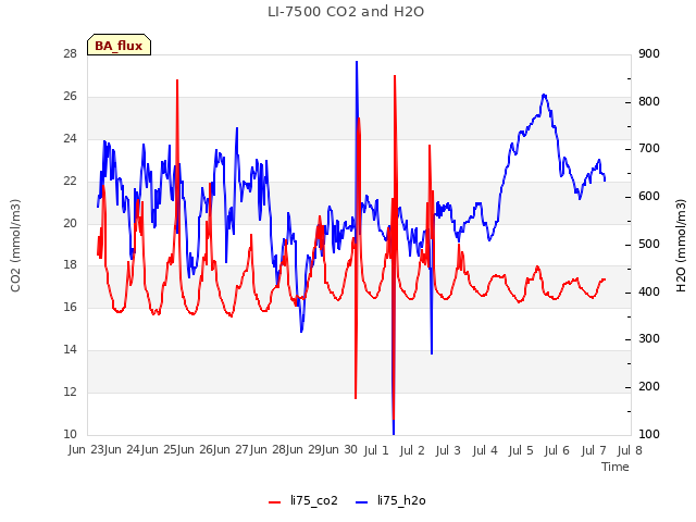 plot of LI-7500 CO2 and H2O