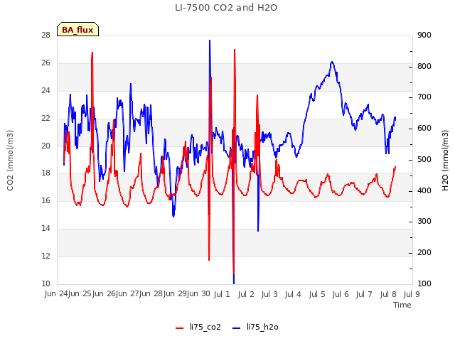 plot of LI-7500 CO2 and H2O