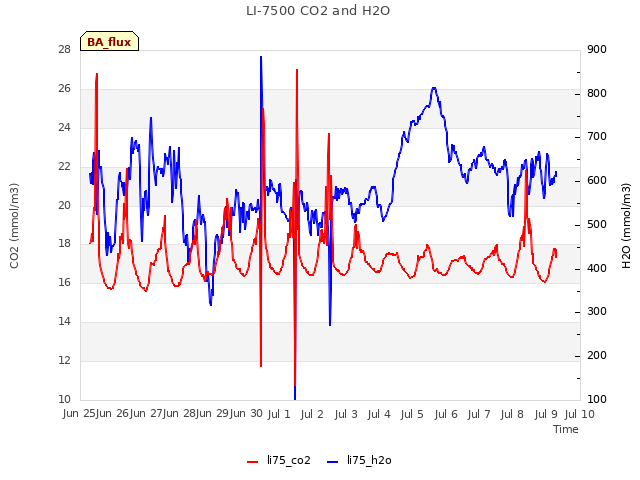 plot of LI-7500 CO2 and H2O