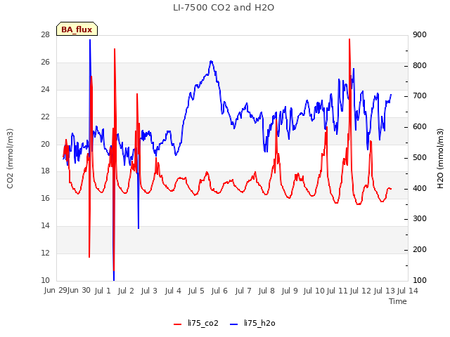 plot of LI-7500 CO2 and H2O