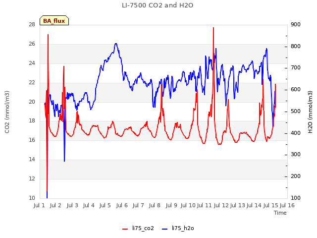 plot of LI-7500 CO2 and H2O