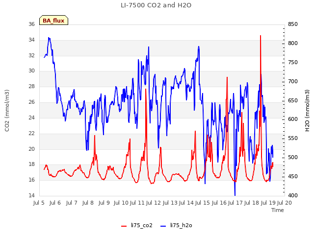 plot of LI-7500 CO2 and H2O