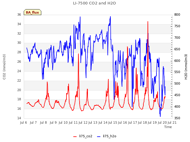 plot of LI-7500 CO2 and H2O