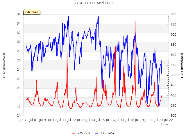 plot of LI-7500 CO2 and H2O