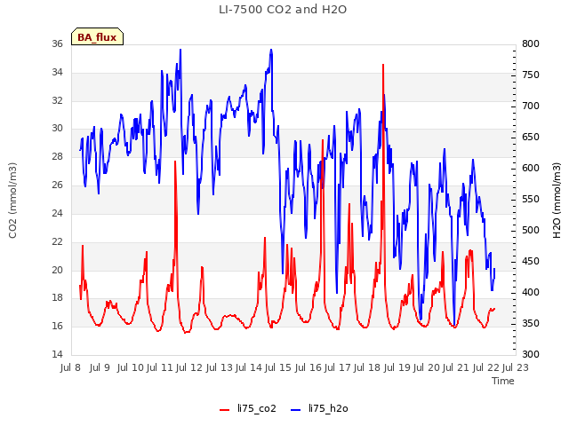 plot of LI-7500 CO2 and H2O