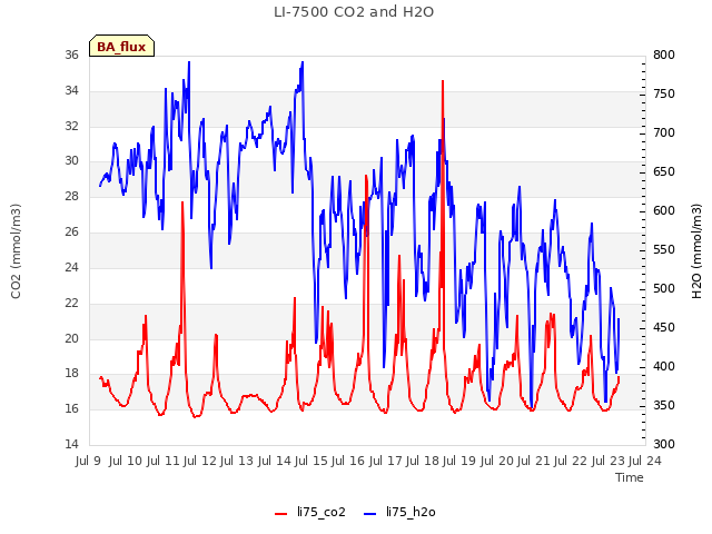 plot of LI-7500 CO2 and H2O