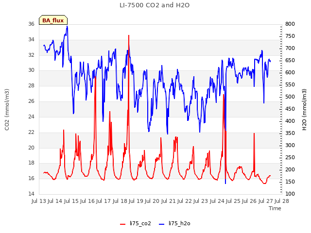 plot of LI-7500 CO2 and H2O