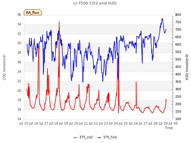 plot of LI-7500 CO2 and H2O