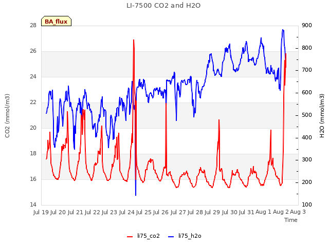 plot of LI-7500 CO2 and H2O