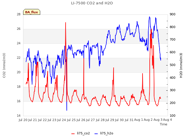 plot of LI-7500 CO2 and H2O