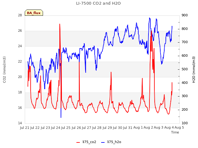 plot of LI-7500 CO2 and H2O