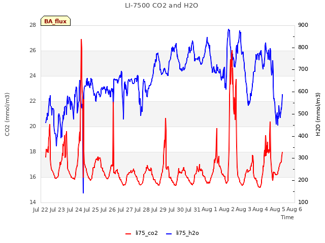 plot of LI-7500 CO2 and H2O