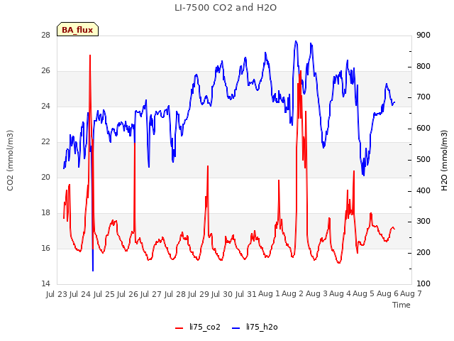 plot of LI-7500 CO2 and H2O