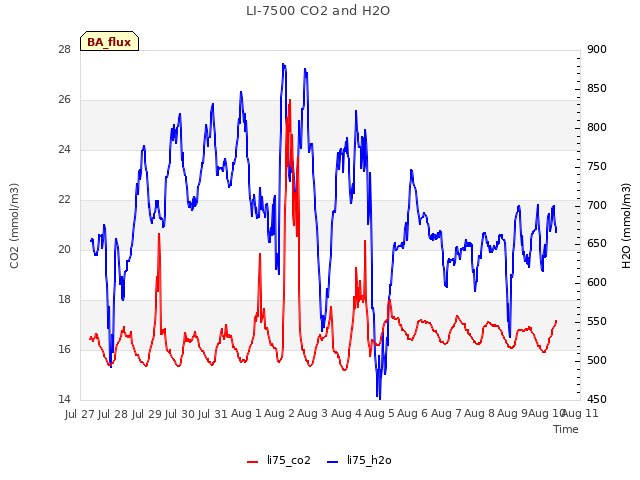 plot of LI-7500 CO2 and H2O