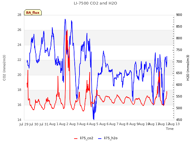 plot of LI-7500 CO2 and H2O