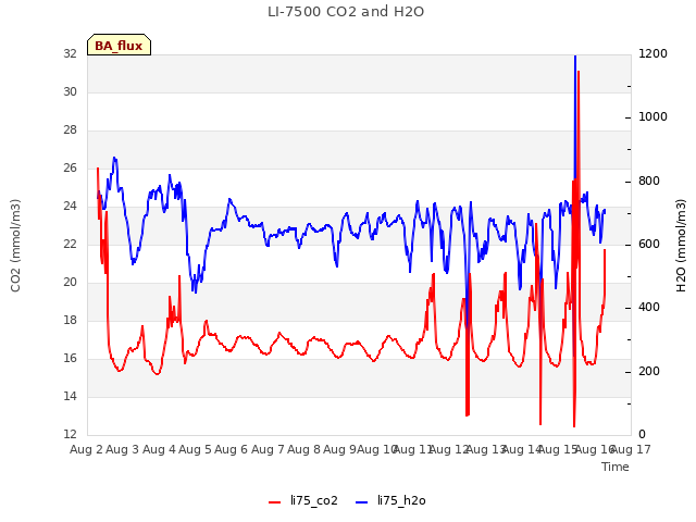 plot of LI-7500 CO2 and H2O