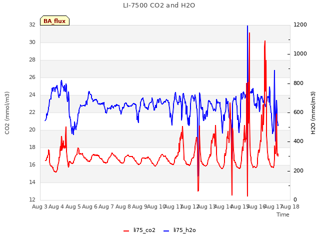 plot of LI-7500 CO2 and H2O