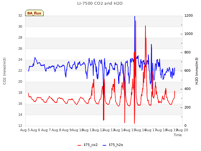 plot of LI-7500 CO2 and H2O