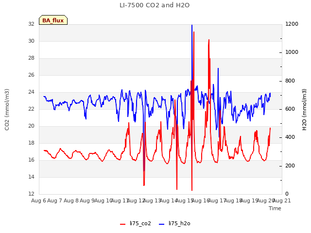 plot of LI-7500 CO2 and H2O