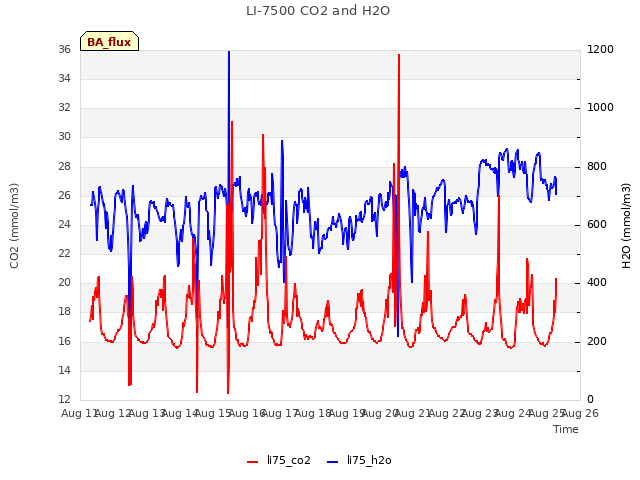 plot of LI-7500 CO2 and H2O