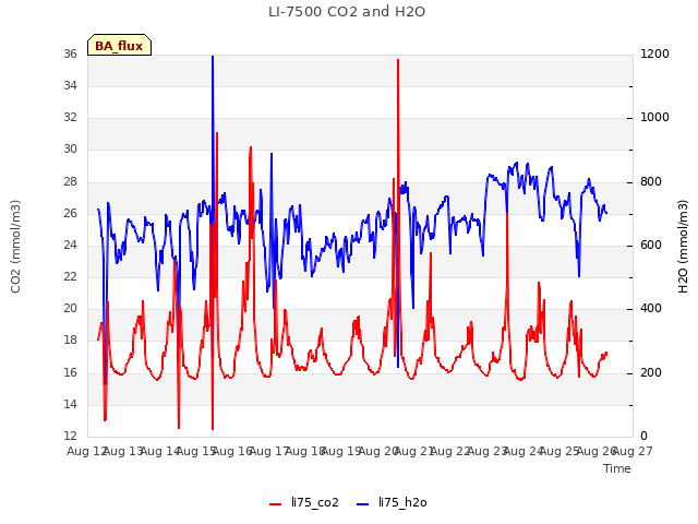 plot of LI-7500 CO2 and H2O