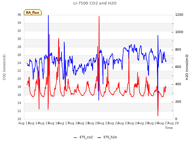 plot of LI-7500 CO2 and H2O