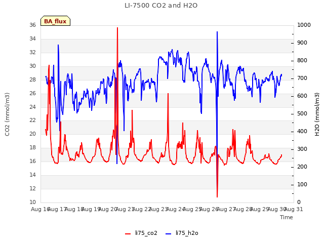 plot of LI-7500 CO2 and H2O