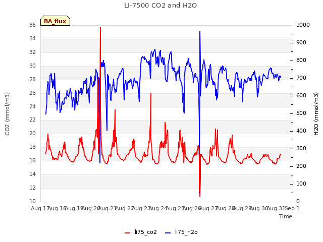 plot of LI-7500 CO2 and H2O