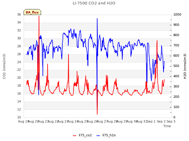 plot of LI-7500 CO2 and H2O