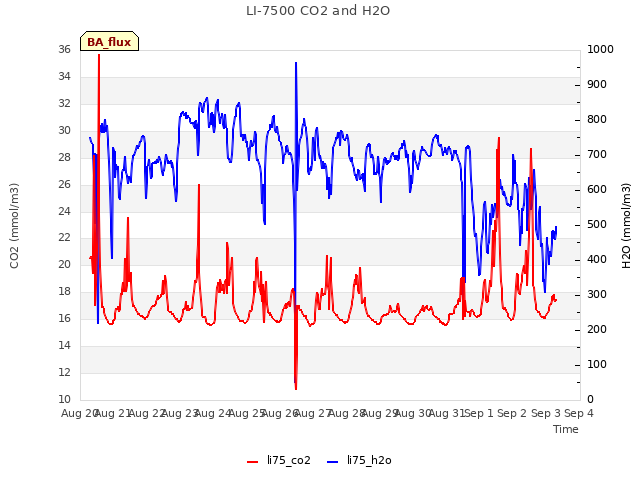 plot of LI-7500 CO2 and H2O