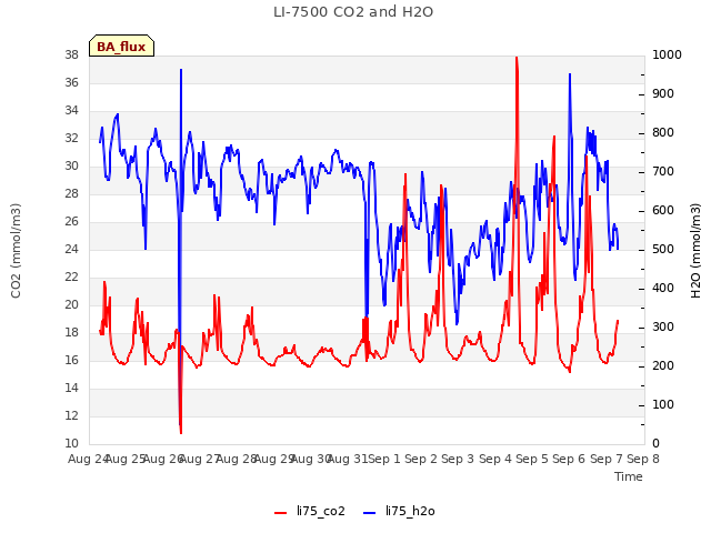 plot of LI-7500 CO2 and H2O